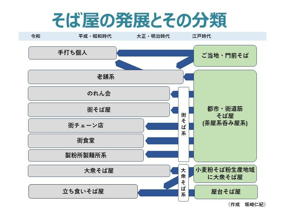 そば屋の発展とその分類（筆者作成）