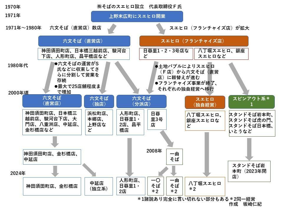 六文そばの歴史（筆者作成）