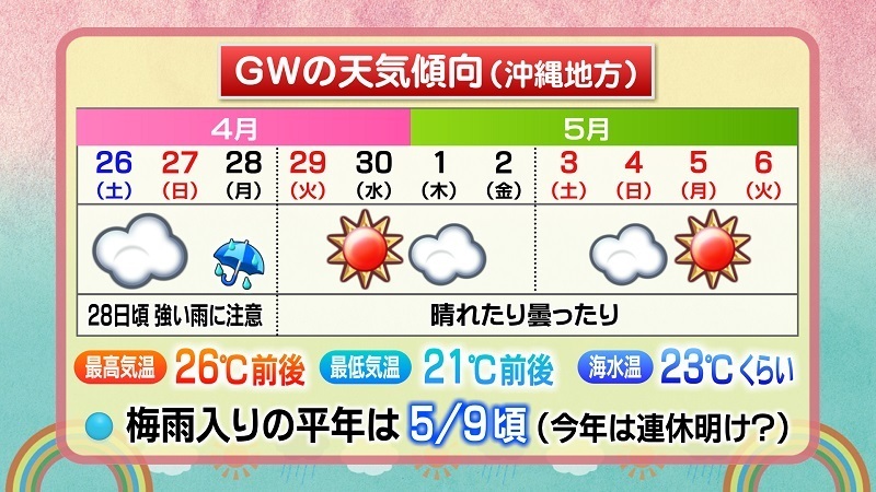 GWの天気傾向 2014 沖縄編