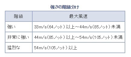 台風の強さ(気象庁)