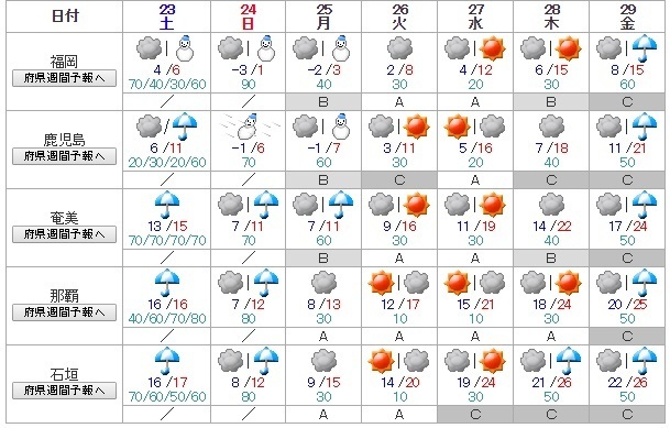 22日(金)気象庁発表・週間予報