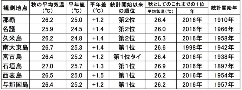 平均気温 資料 沖縄気象台