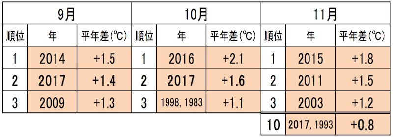 平均気温の順位（上位３位まで）資料 沖縄気象台