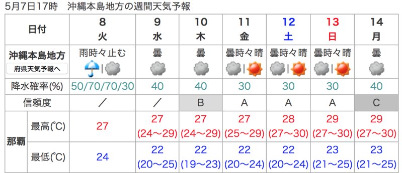 週間予報（7日午後5時気象庁発表）
