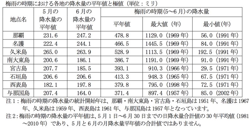梅雨の時期における各地の降水量の平年値と極値（沖縄気象台資料）