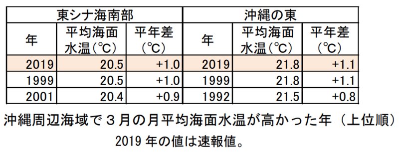 沖縄周辺海域で３月の月平均海面水温が高かった年（上位順）・沖縄気象台のデータを元に筆者作成