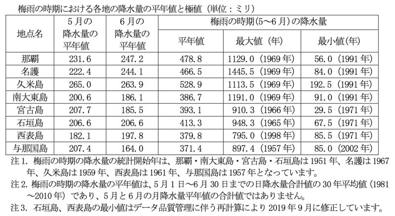 梅雨の時期における各地の降水量の平年値と極値（沖縄気象台資料）
