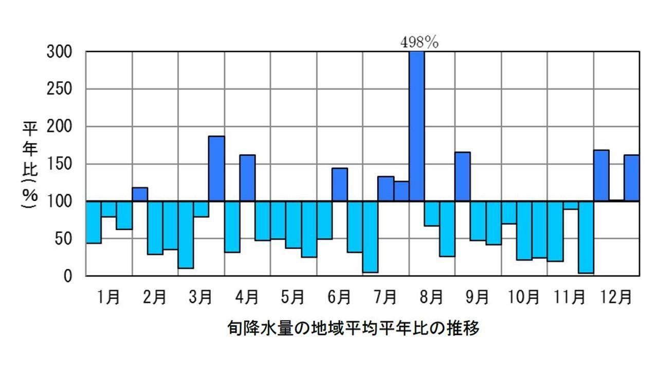 2023年の旬別降水量の地域平均平年比の推移（沖縄気象台HPより加工）