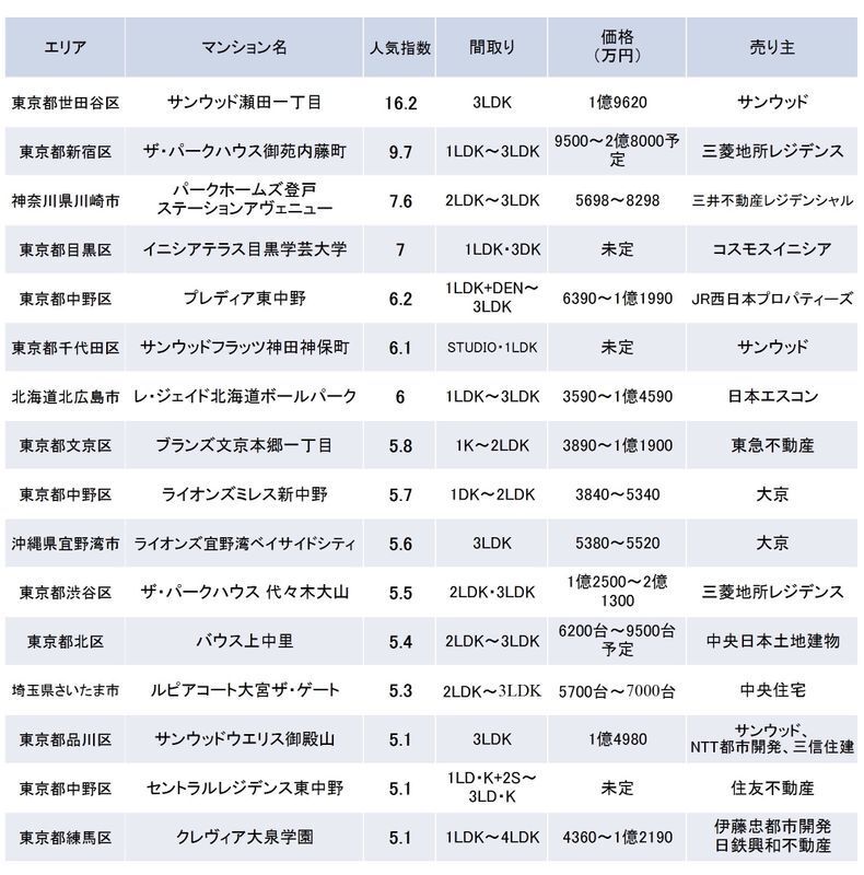 調査期間:2022年1月1日から3月31日。各物件の間取り、価格等は4月25日時点でのもの。その後、住戸の販売が終了している可能性がある。