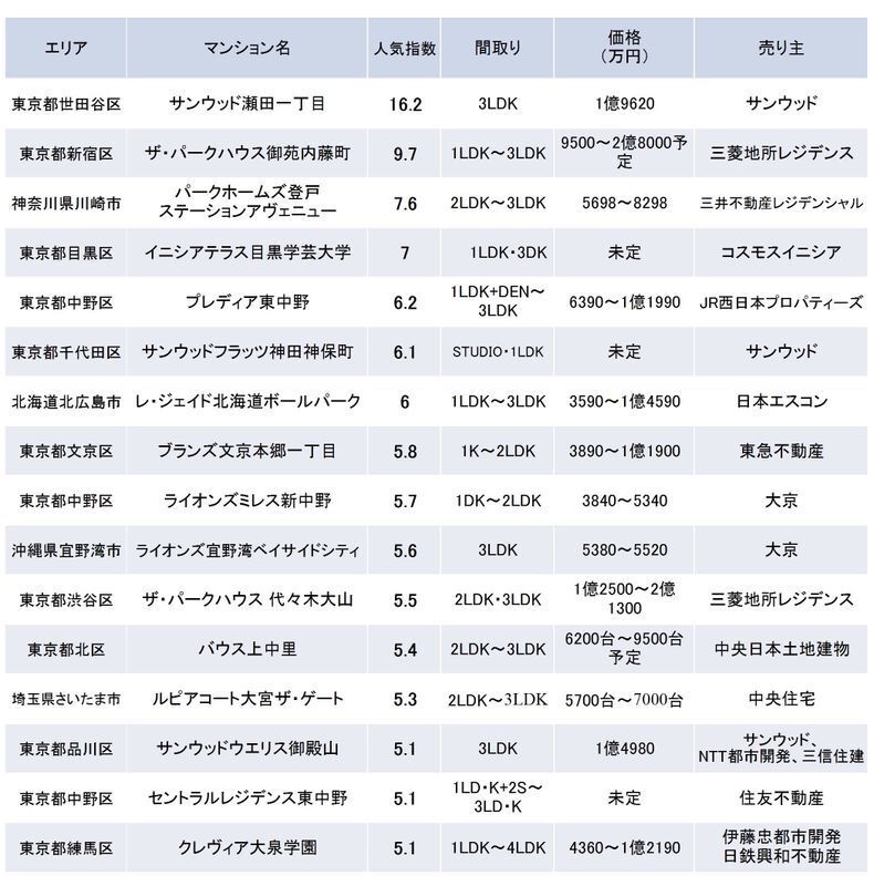 調査期間：2022年1月1日から3月31日。各物件の間取り、価格等は4月25日時点でのもの。その後、住戸の販売が終了している可能性がある。