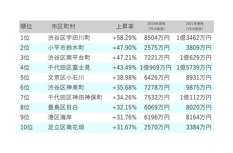 东京新房价格创新高~2020年以来最高记录!(图2)