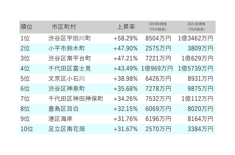 ワンノブアカインド社「コロナ禍での東京 中古マンション相場推移」より筆者作成。2019年と2021年の価格は、70平米換算の推定値となる
