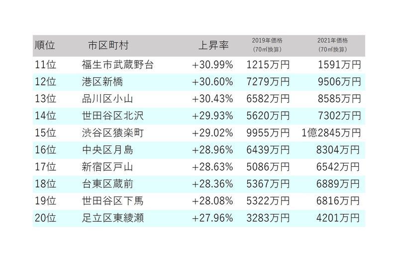 东京新房价格创新高~2020年以来最高记录!(图4)