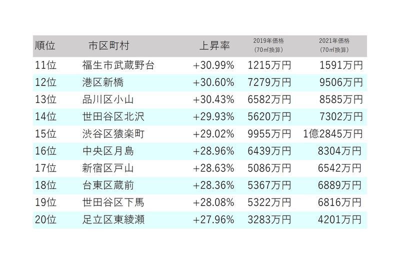 ワンノブアカインド社「コロナ禍での東京 中古マンション相場推移」より筆者作成。2019年と2021年の価格は、70平米換算の推定値となる
