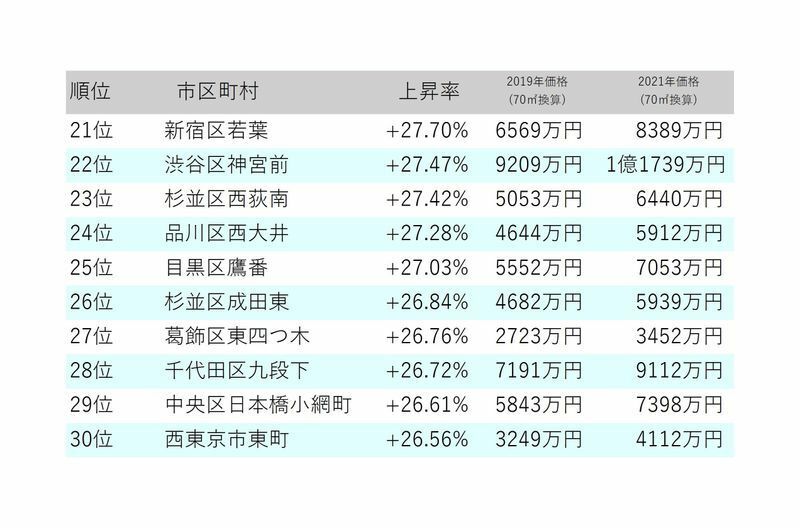 东京新房价格创新高~2020年以来最高记录！(图5)