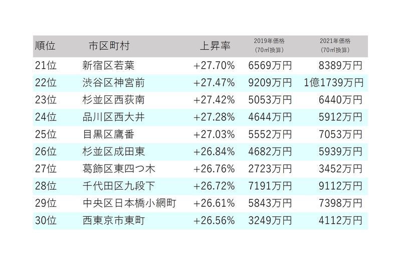 东京新房价格创新高~2020年以来最高记录!(图5)