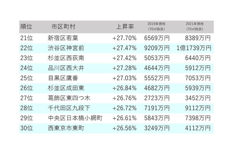 ワンノブアカインド社「コロナ禍での東京 中古マンション相場推移」より筆者作成。2019年と2021年の価格は、70平米換算の推定値となる