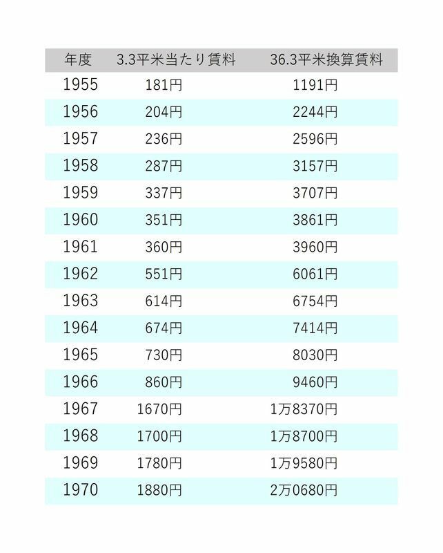 総務省統計局「小売物価統計調査」の東京区部における民間賃貸住宅の家賃から作成。同調査では3.3平米（約1坪）あたりの賃料が出されているので、そこから平均的賃貸2DK（約36.3平米）の家賃を算出した。