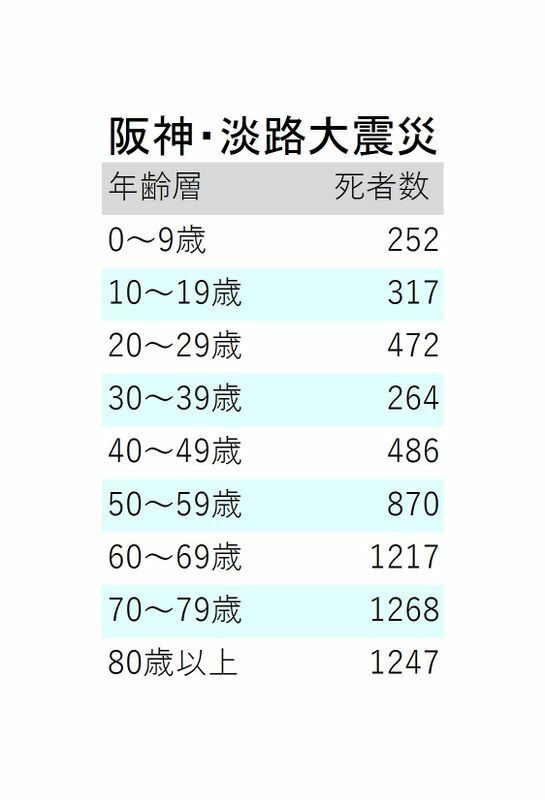 兵庫県が発表した資料（年齢不明者を除いている）を基に筆者が作成した。