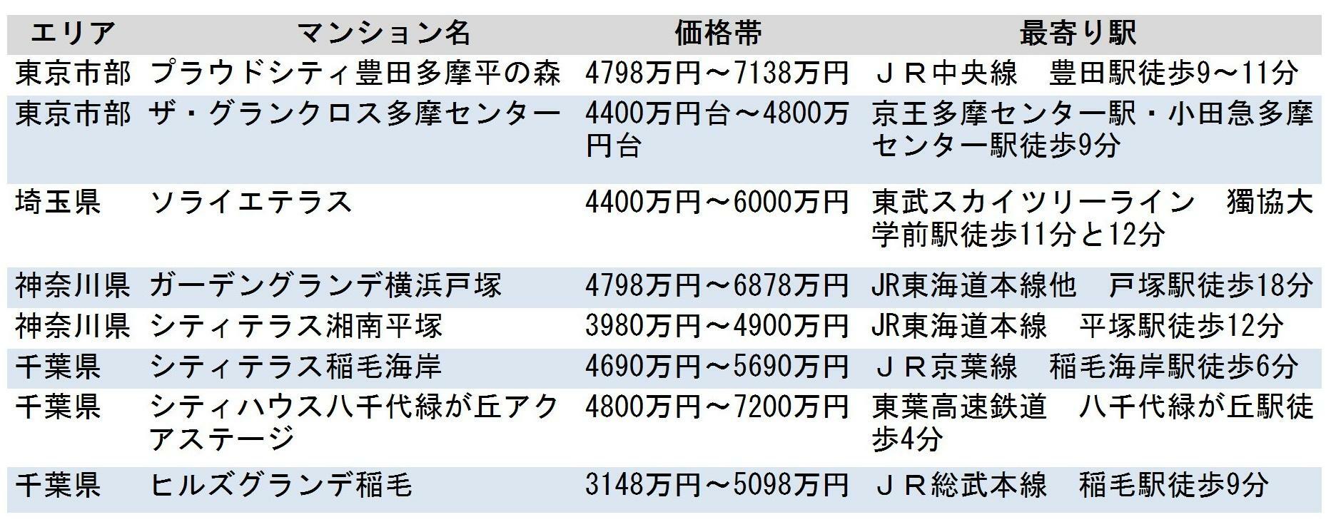 9月24日時点で、首都圏通勤圏で販売中の新築マンションから、3LDKタイプが4000万円台で購入できる物件を筆者がリストアップした。