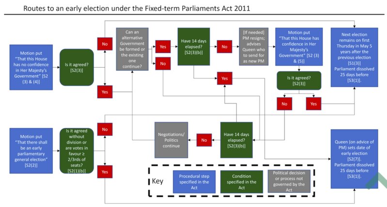 House of Commons Library/No confidence motions and early general elections より