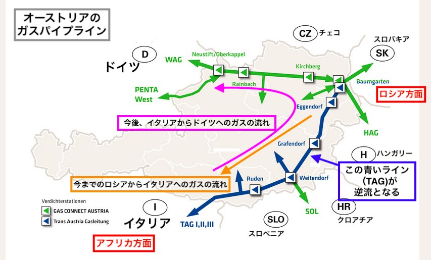 Gas Conect Austriaより。日本語は筆者が挿入。https://www.gasconnect.at/en/　アルプス山脈を避けるようにパイプラインが敷設されている。
