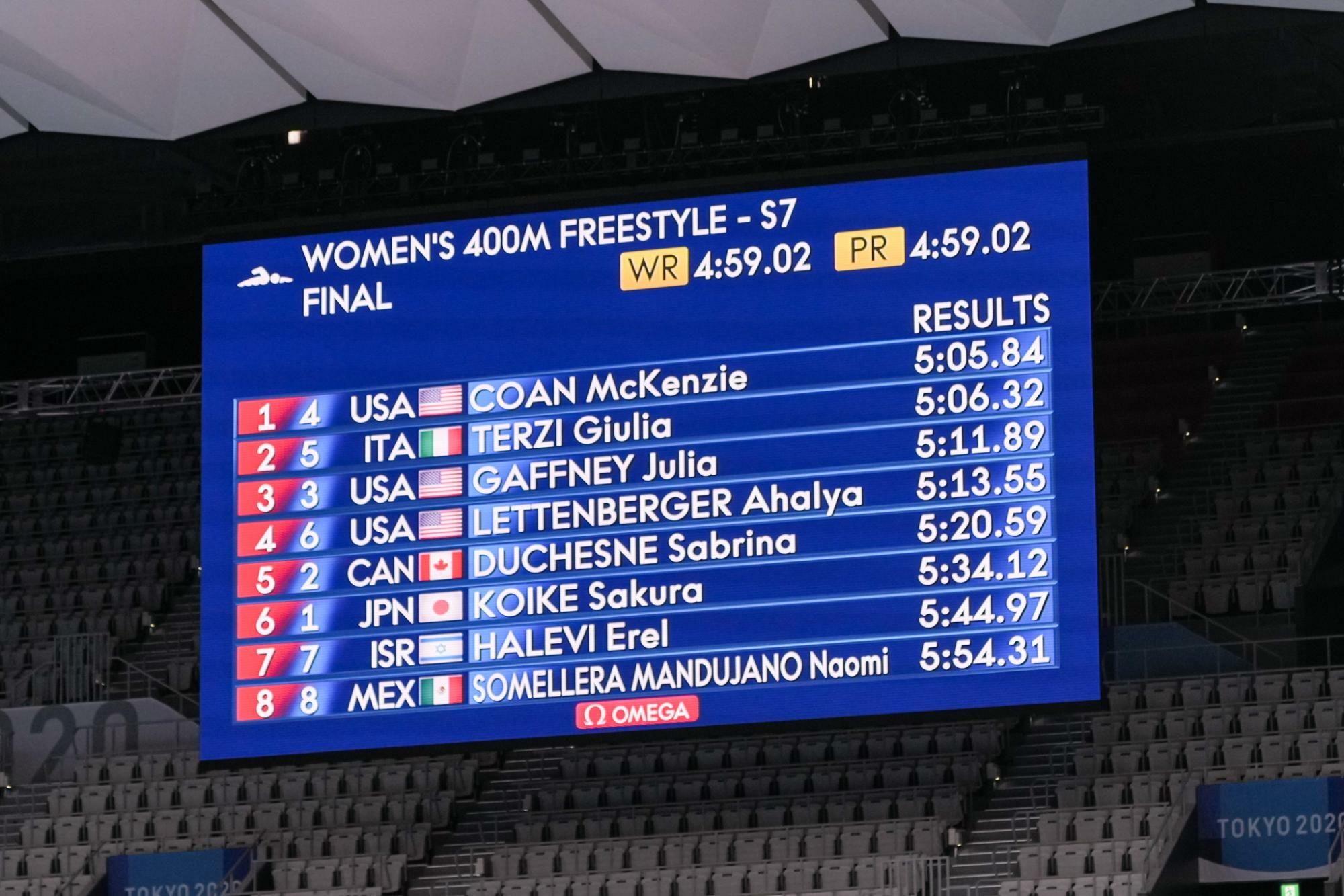 京2020パラリンピック女子400m自由形S7決勝の競技結果が表示された。　写真・秋冨哲生
