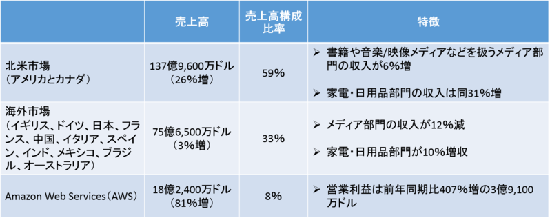 アマゾン、AWSが絶好調で黒字転換：売上全体の8％まで成長、「小売業