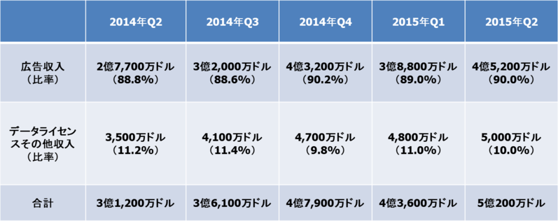 Twitter 広告売上の63 がアメリカ ユーザーが拡大する米国外市場で求められる収入基盤 佐藤仁 個人 Yahoo ニュース