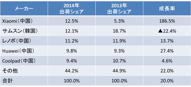 中国での2014年のスマホ出荷のメーカー別シェア(IDC発表を元に作成）