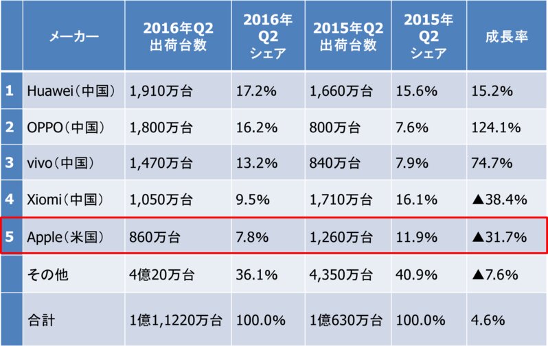 2016年Q2の中国におけるスマホ販売台数とシェア（IDC発表資料を基に作成）