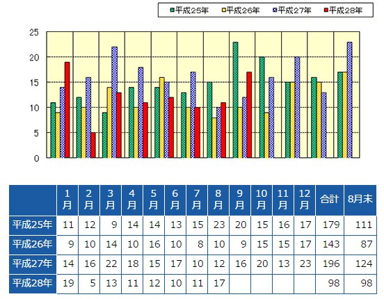大阪府の月別死者数の経年推移（大阪府警より）