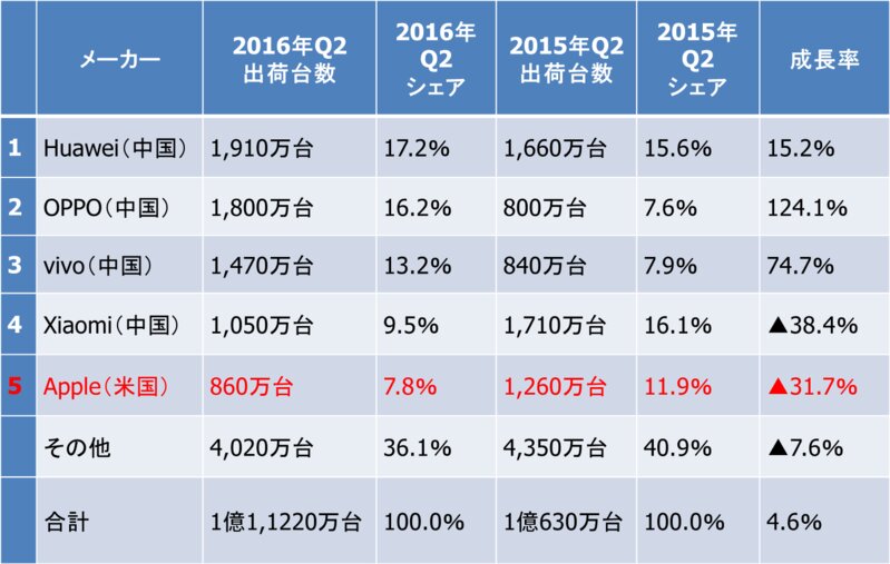 2016年Q2の中国におけるスマホ販売台数とシェア（IDC発表資料を基に作成）