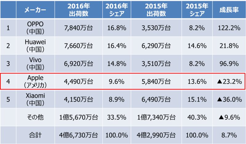 中国におけるメーカー別スマホ出荷とシェア（IDC発表資料を元に作成）