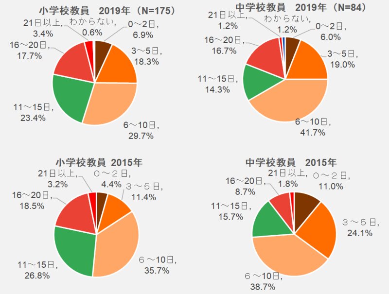 出所)妹尾昌俊「土曜授業の振り替え等に関する実態調査」、文部科学省「教員勤務実態調査」をもとに筆者作成