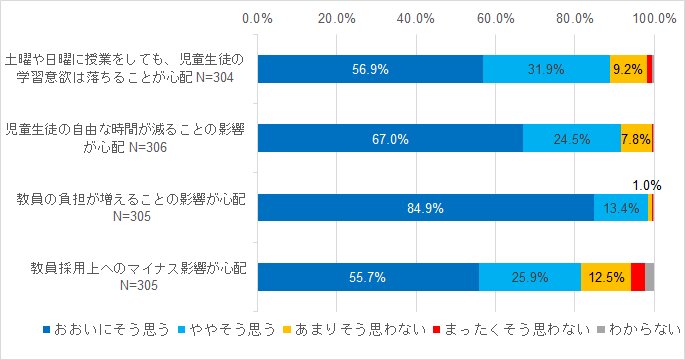 妹尾昌俊「土曜授業の振り替え等に関する実態調査」より作成(以下、断りがないかぎり同じ)