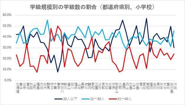 学校基本調査（令和元年度）をもとに筆者作成