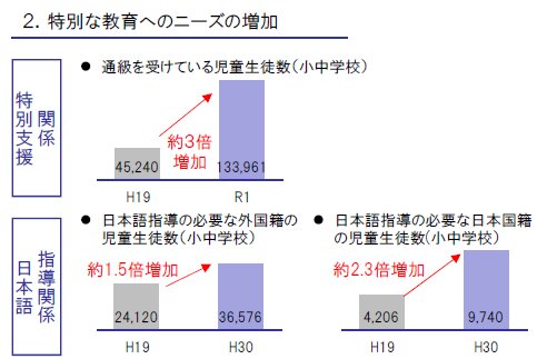 (前掲、文科省資料より一部抜粋)