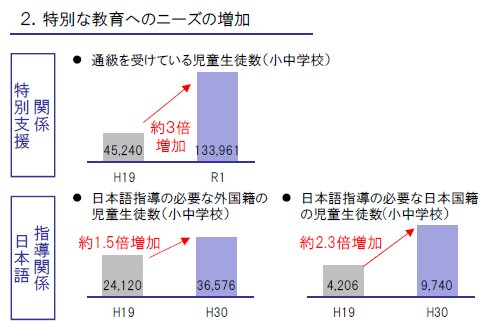 （前掲、文科省資料より一部抜粋）