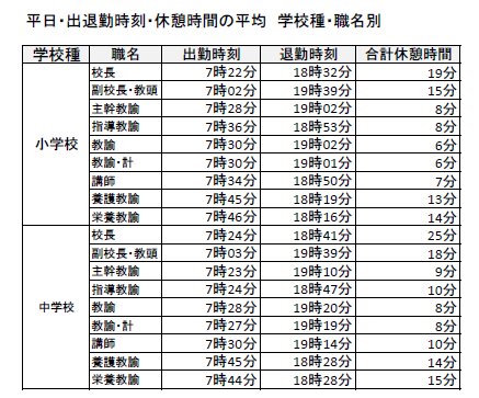 出所)リベルタス・コンサルティング「公立小学校・中学校等教員勤務実態調査研究」調査研究報告書