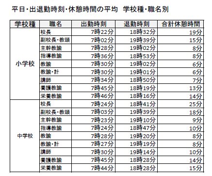 出所）リベルタス・コンサルティング「公立小学校・中学校等教員勤務実態調査研究」調査研究報告書