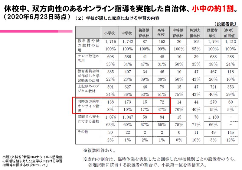 (文科省調査をもとに筆者作成)