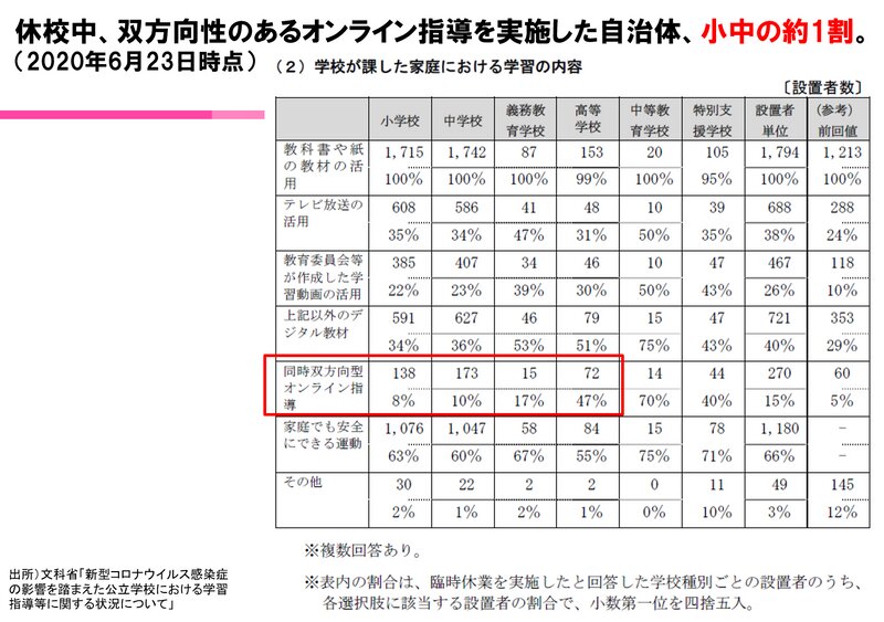 （文科省調査をもとに筆者作成）