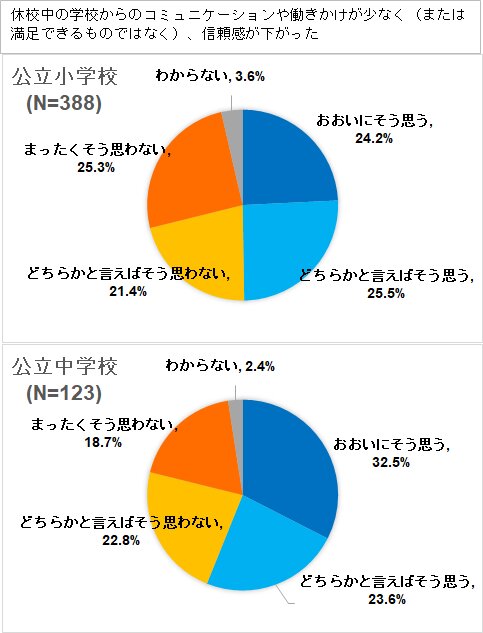 出所）妹尾昌俊「休校中の家庭学習について、保護者向けアンケート調査」