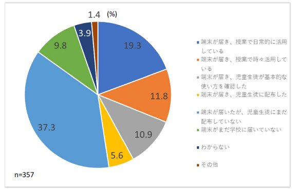 出所）教育新聞社調査（同社作成資料）より引用