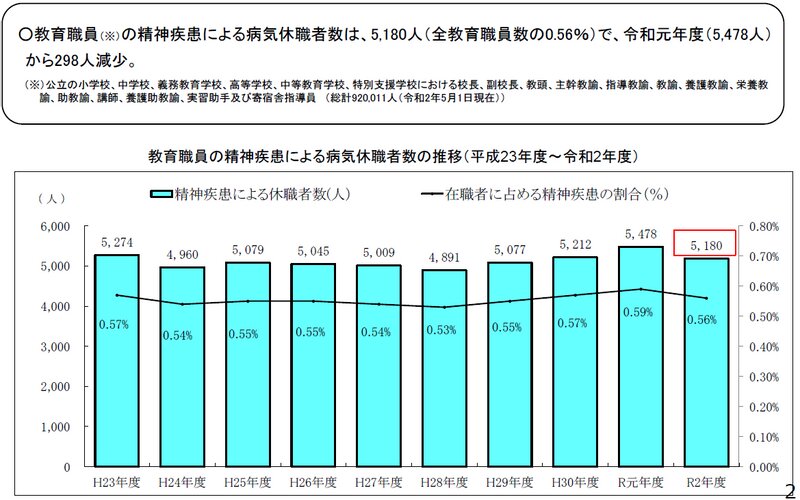 出所）文部科学省「令和２年度公立学校教職員の人事行政状況調査について（概要）」