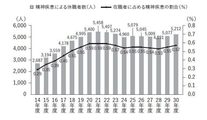 出所)妹尾昌俊『教師崩壊』。文科省「公立学校教職員の人事行政状況調査」をもとに作成。