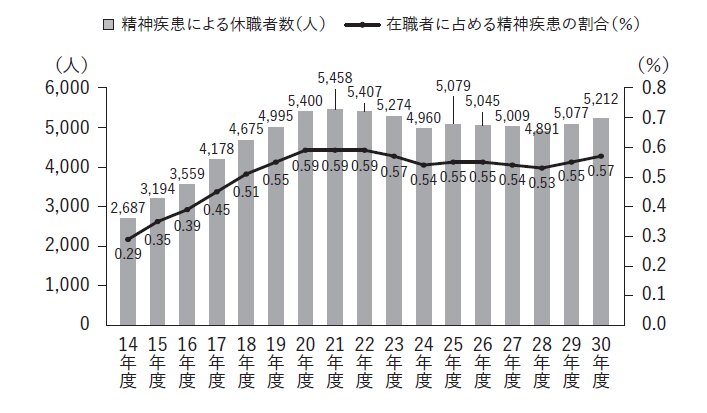 出所）妹尾昌俊『教師崩壊』。文科省「公立学校教職員の人事行政状況調査」をもとに作成。