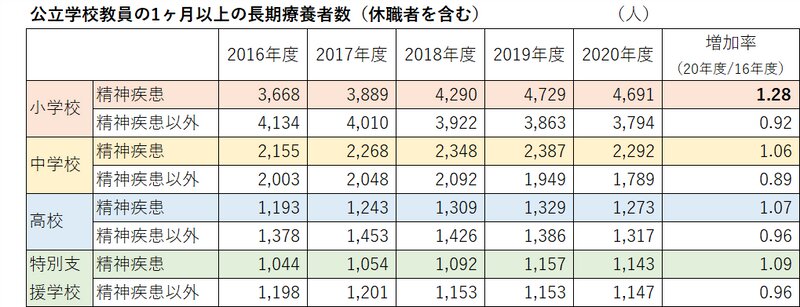 出所)文部科学省「令和2年度公立学校教職員の人事行政状況調査」をもとに作成