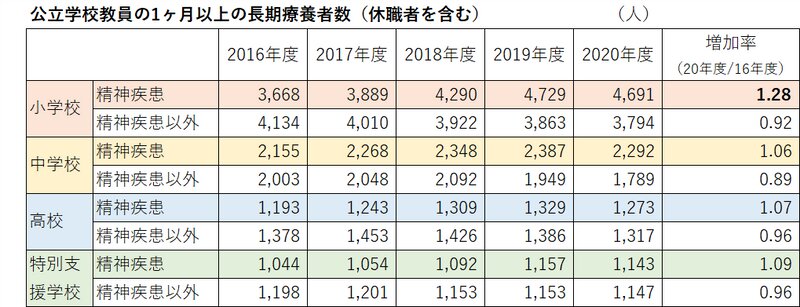 出所）文部科学省「令和２年度公立学校教職員の人事行政状況調査」をもとに作成